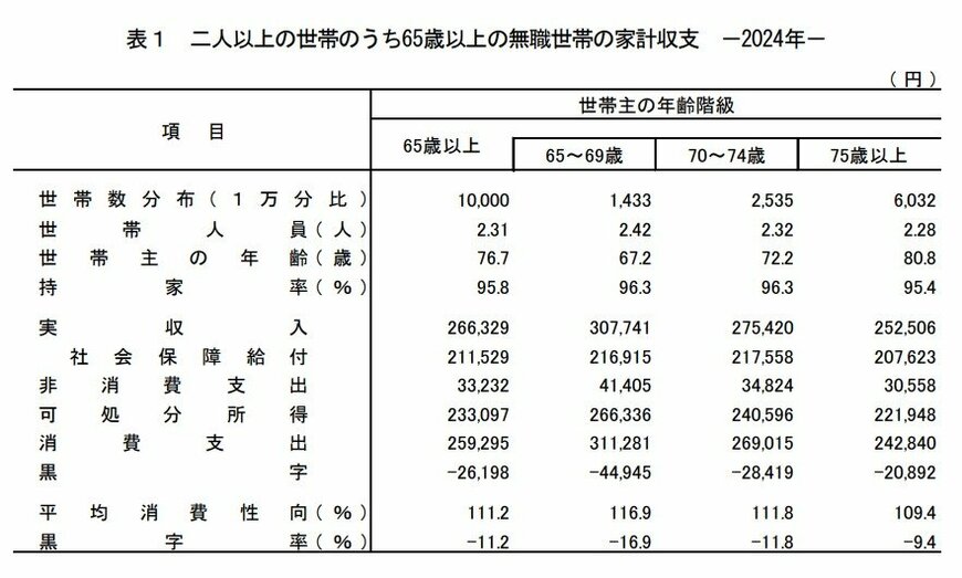 【75歳以上 後期高齢シニア夫婦】無職世帯の生活費