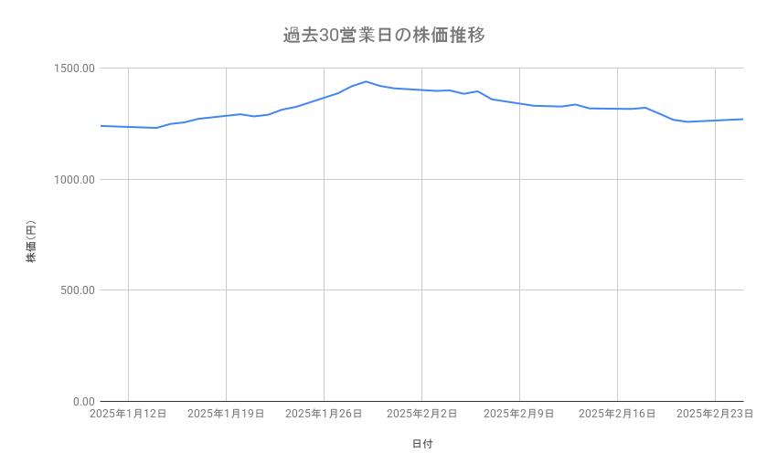 三井不動産の株価推移（過去30営業日）