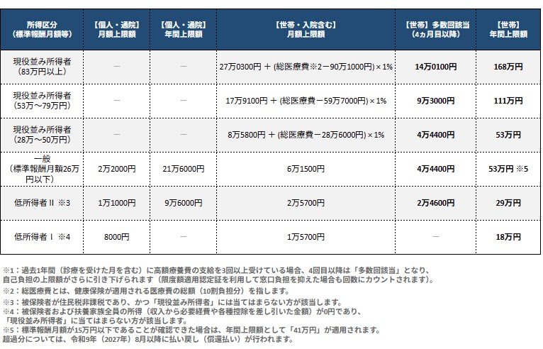 70歳以上・外来（個人単位）の自己負担限度額（2026年8月改定後）