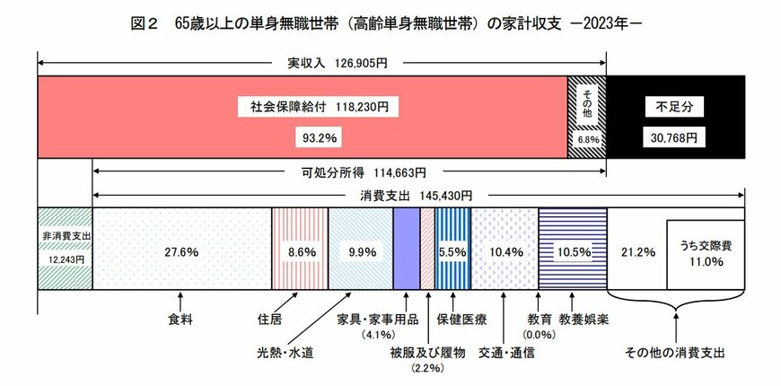 【単身シニア】65歳以上無職世帯の家計収支