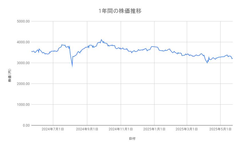 積水ハウスの株価推移(1年間)