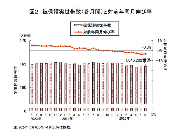 被保護実世帯数（各月間）と対前年同月伸び率