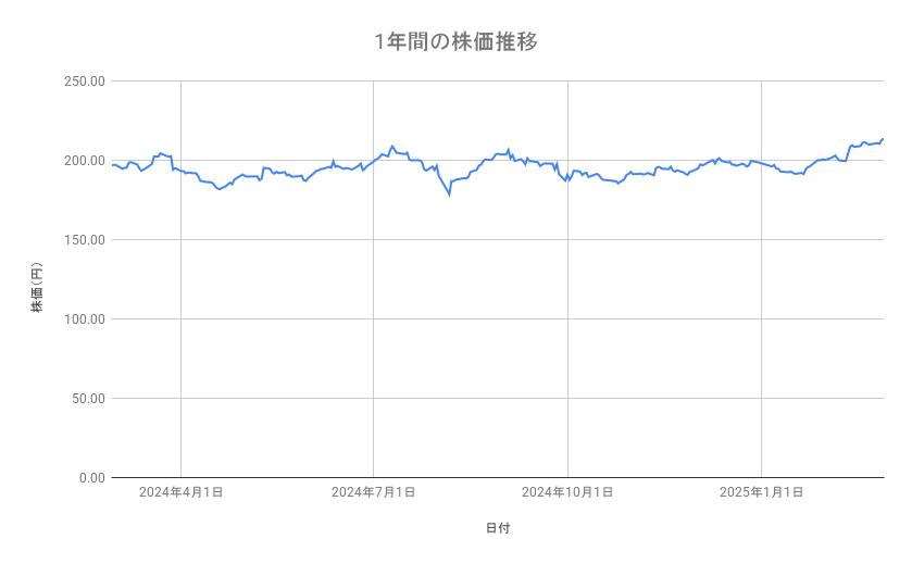 ソフトバンクの株価推移（1年間）