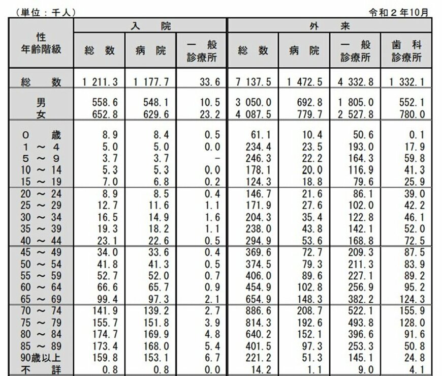 年齢階級別：患者数（入院・外来）