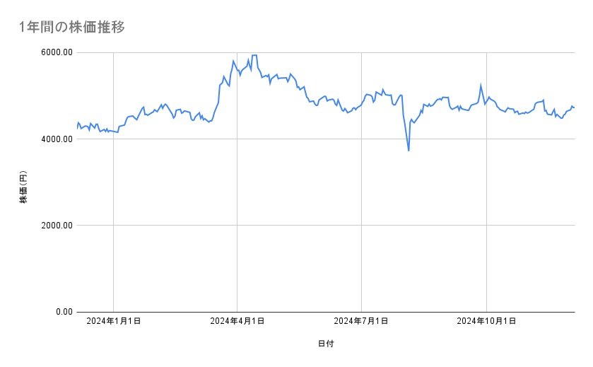 <strong>住友不動産の株価推移(1年間)</strong><br type="_moz">