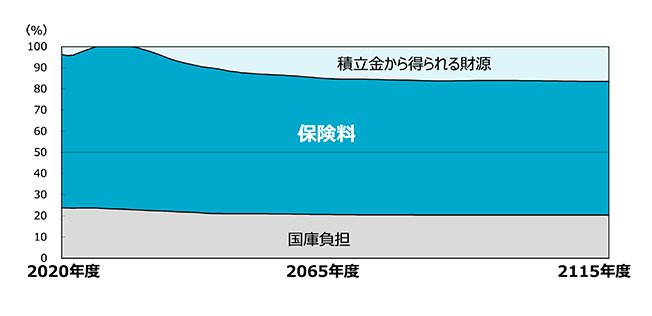 年金財源《保険料・国庫負担・積立金》の見通し