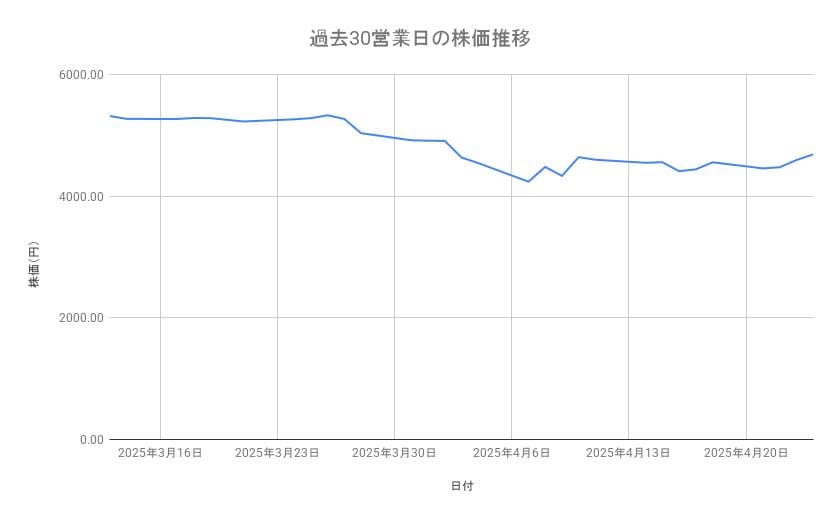 日本郵船の株価推移(過去30営業日)