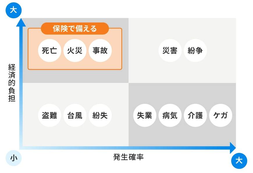 「低確率・負担大」のリスクのイメージ