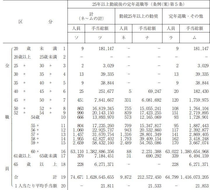 地方公務員の平均退職手当