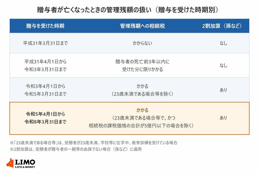 贈与者が亡くなったときの管理残額の扱いを、贈与を受けた時期別に示した表。平成31年3月31日までは相続税なし、平成31年4月1日から令和3年3月31日までは死亡前3年以内の分に限り課税、令和3年4月1日から令和5年3月31日までは23歳未満である場合等を除き課税で2割加算あり、令和5年4月1日から令和8年3月31日までは23歳未満である場合等で相続税の課税価格の合計が5億円以下の場合を除き課税で2割加算あり
