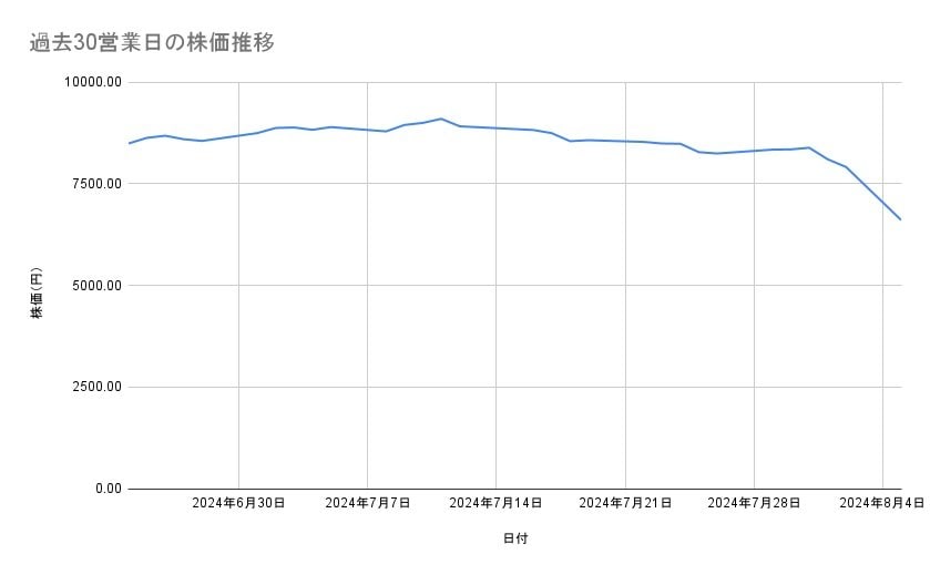 任天堂の株価推移(過去30営業日)