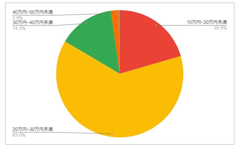 茨城県土浦市の月給分布の円グラフ