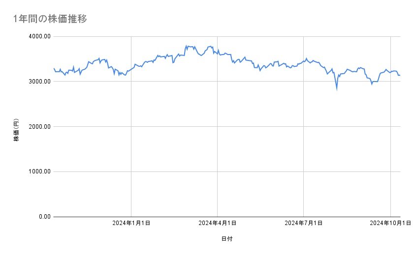 日本製鉄の株価推移（1年間）