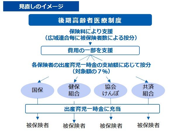 出産育児一時金の一部負担について