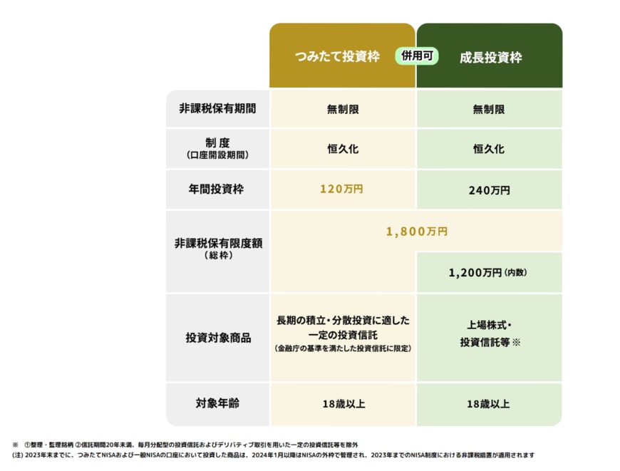 新NISA制度の仕組み
