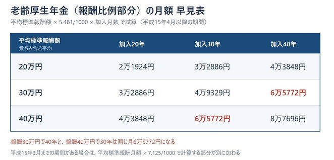 老齢厚生年金 報酬比例部分の月額 平均標準報酬額別・加入期間別の早見表