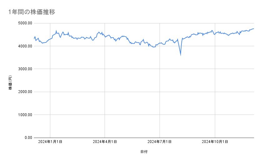 大和ハウス工業の株価推移(1年間)