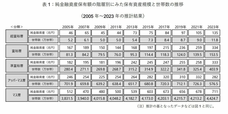 階層別の世帯数の推移