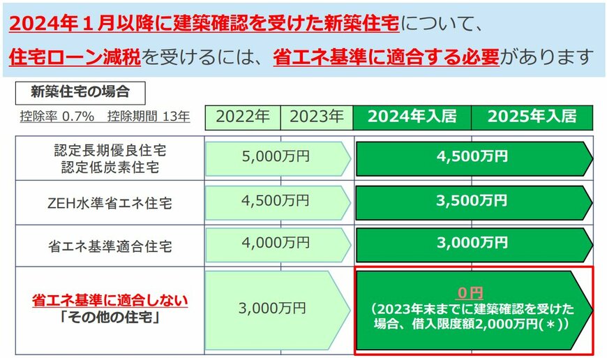 住宅ローン減税：2024年1月以降は「省エネ基準適合」が必要に