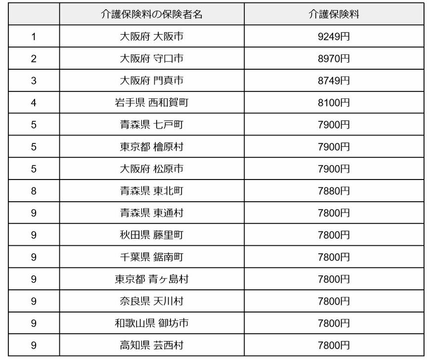 介護保険料が高い自治体