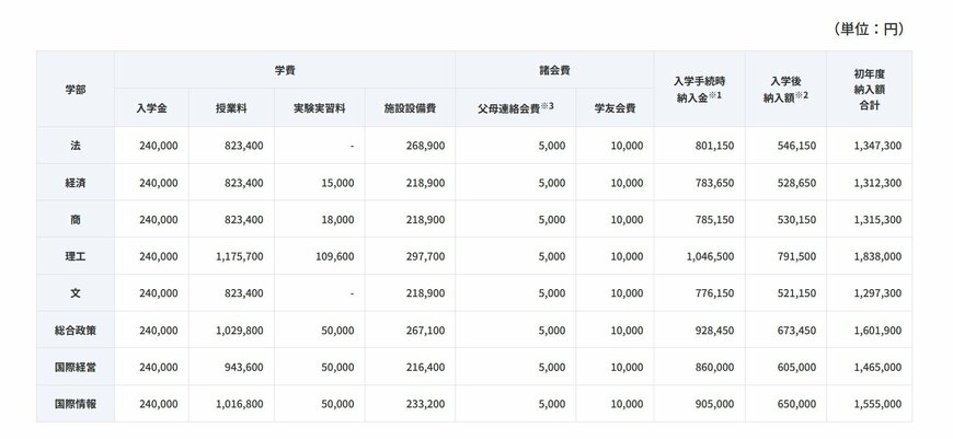 中央大学学部学費一覧