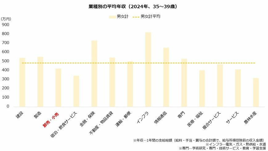 業種別の平均年収（2024年、35～39歳）