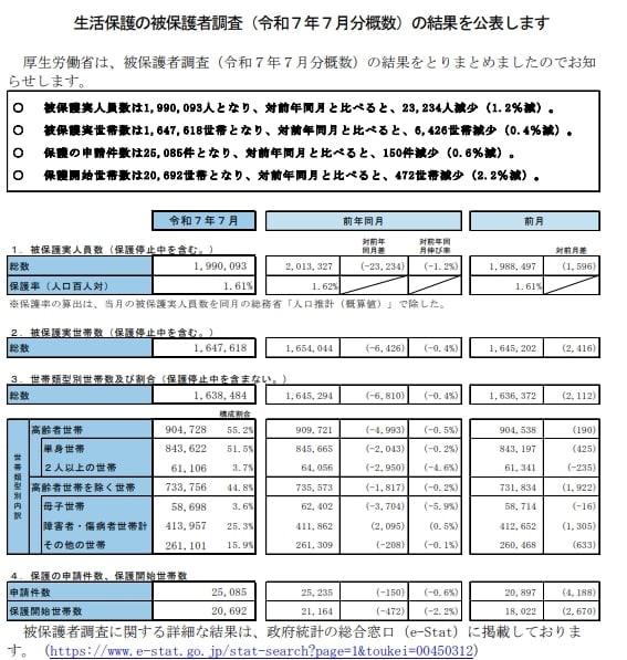 厚生労働省の最新の統計（2025年7月時点）