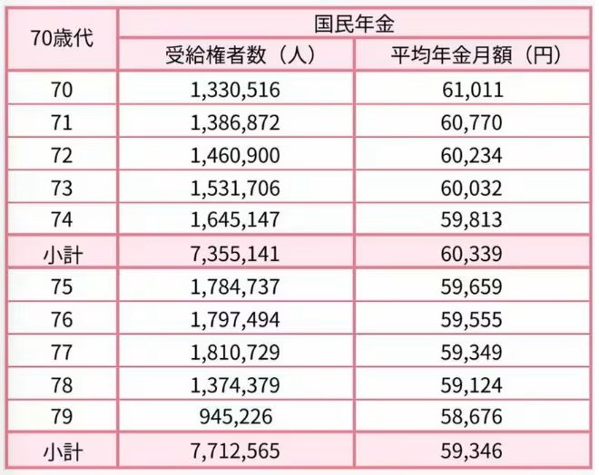 【国民年金】70歳代の年金額