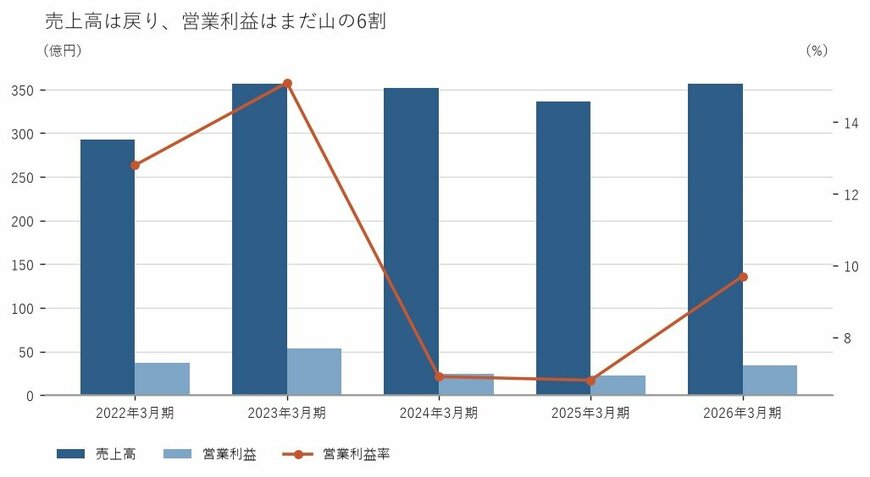 出所：第一稀元素化学工業株式会社 有価証券報告書をもとに筆者作成