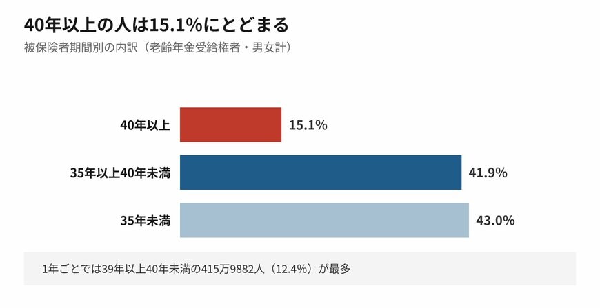 40年の手前に人数の山があります