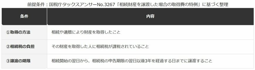 相続した株式の取得費加算の特例、使うための3つの条件