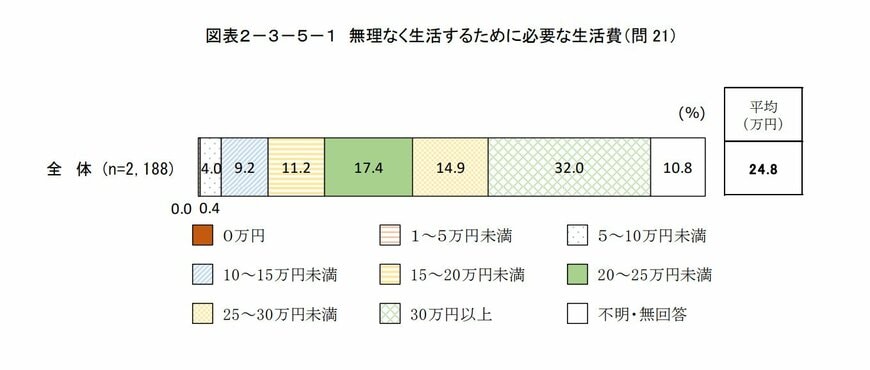 無理なく生活するために必要な生活費