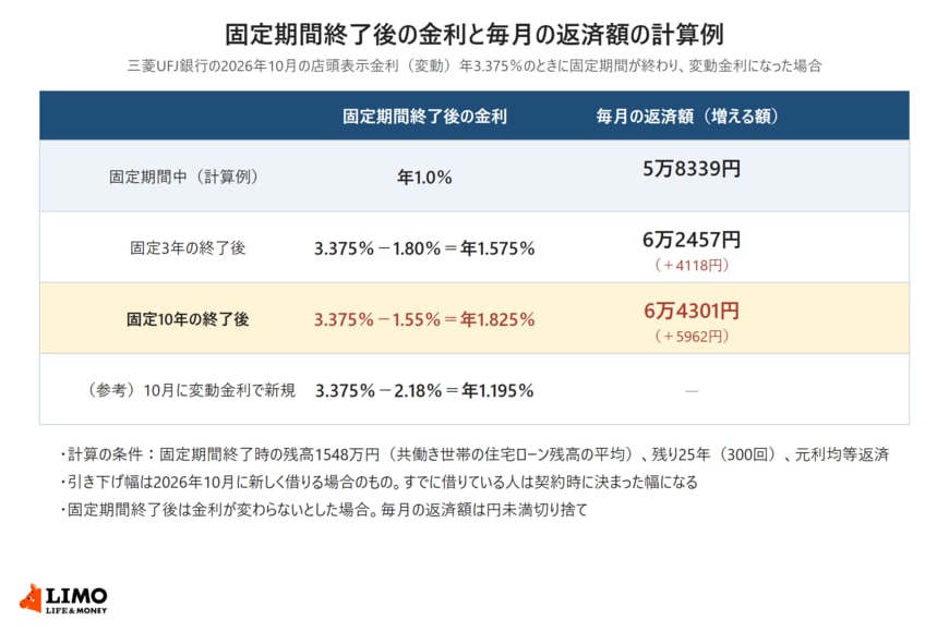 三菱UFJ銀行の2026年10月の店頭表示金利から引き下げ幅を差し引いた固定期間終了後の金利と、残高1548万円・残り25年の毎月の返済額を並べた図