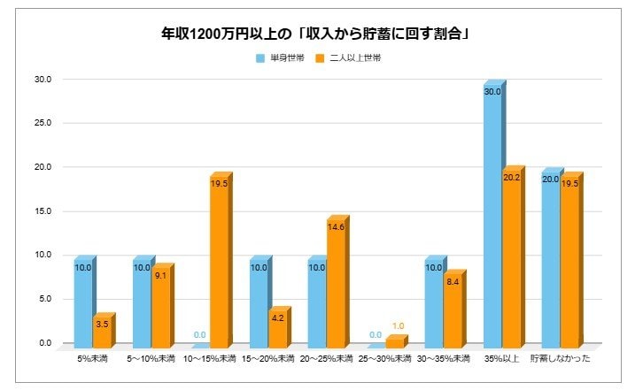 年収1200万円以上の「収入から貯蓄に回す割合」