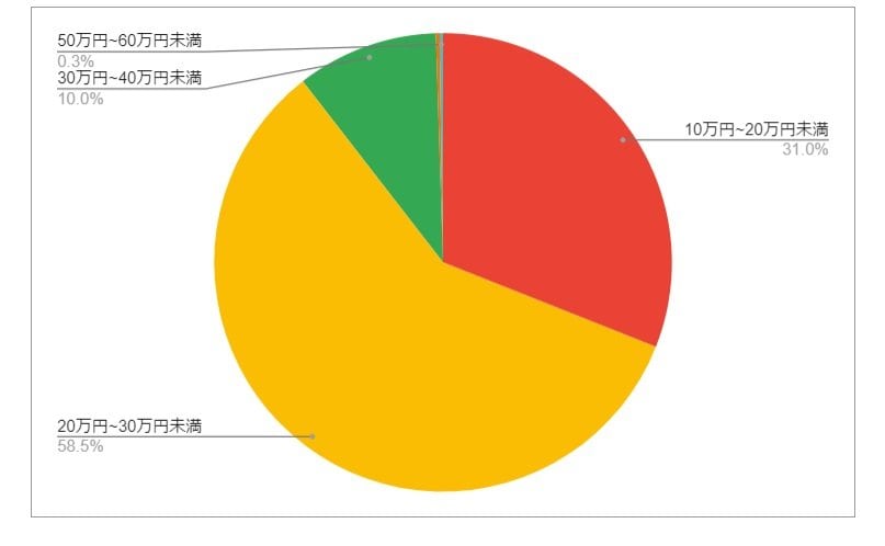 山口県下関市の月給分布の円グラフ