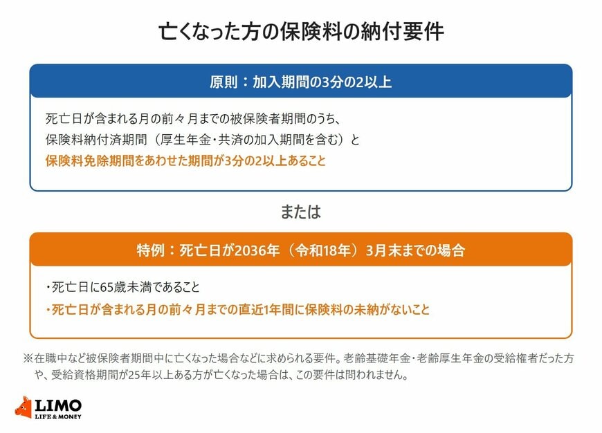 亡くなった方の保険料の納付要件