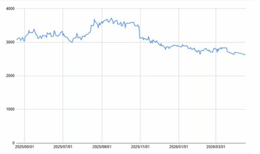 オリエンタルランドの1年間の株価チャート