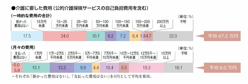 介護費用