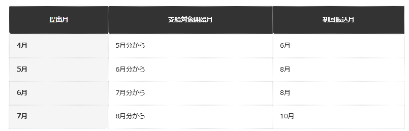 【提出月別の初回振込月シミュレーション】
