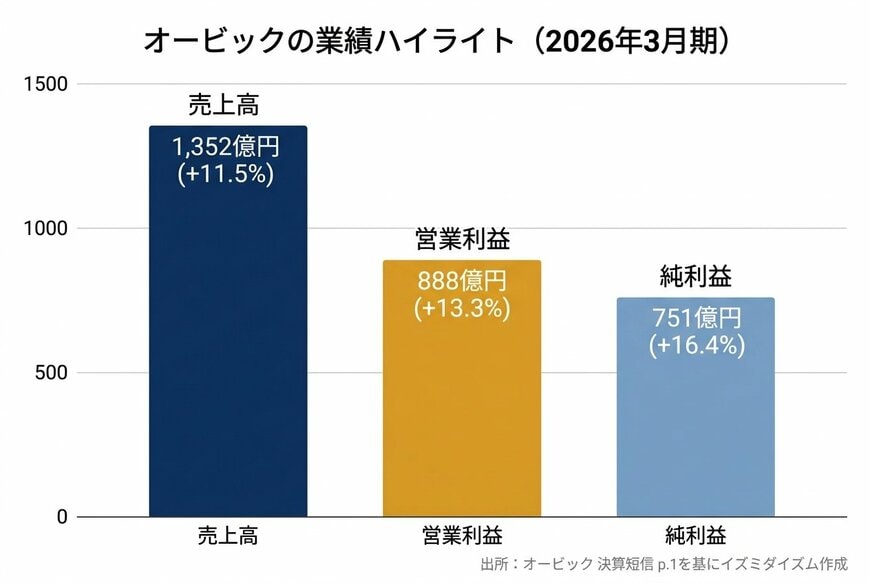 オービックの業績ハイライト（2026年3月期）