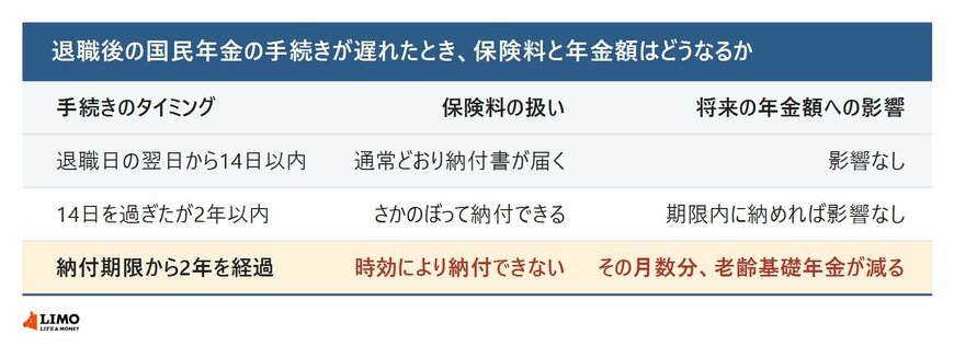退職後の国民年金の手続きが遅れた場合の保険料の扱いと将来の年金額への影響を、14日以内・2年以内・2年経過の3段階で比べた表