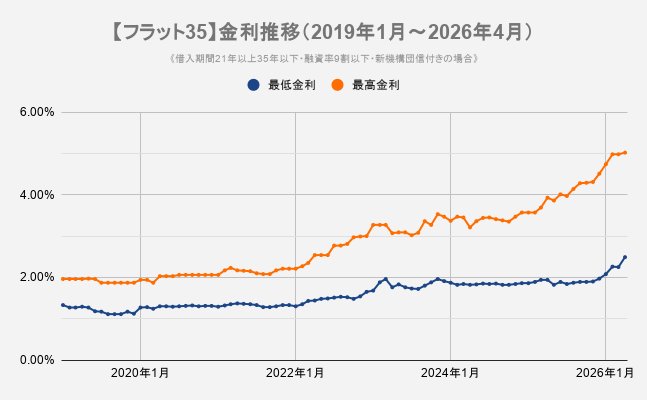 フラット35 金利推移