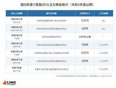 【給付金】11月16日締め切りの北海道は5500円相当のポイント。過去の国の現金給付は1世帯「3万円〜10万円」、対象と金額を一覧で