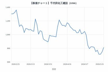千代田化工建設（6366）の株主、3か月間でどのくらい株価変動で損した