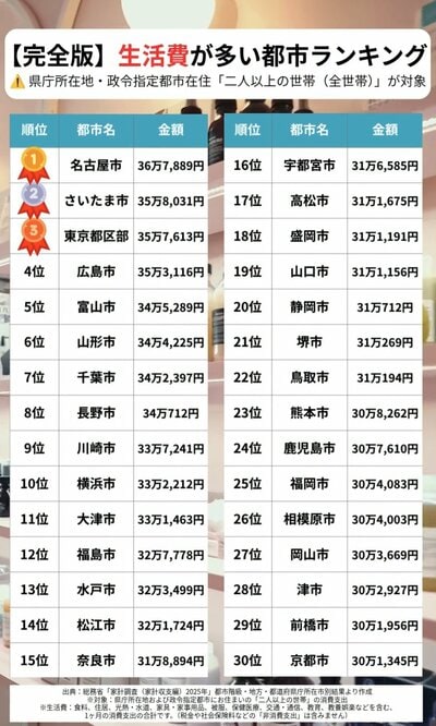 全国主要52都市の生活費ランキングトップ10