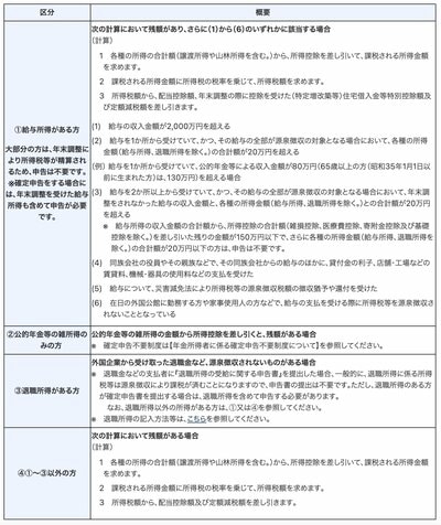 確定申告が必要となる人の範囲