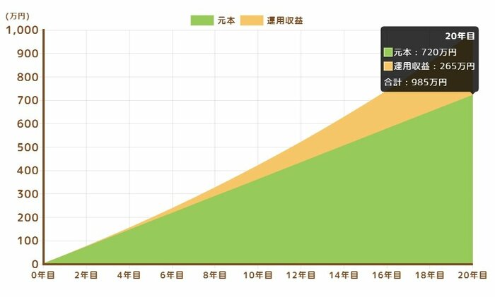 月3万円・20年間・利回り3%で資産運用した場合のシミュレーション
