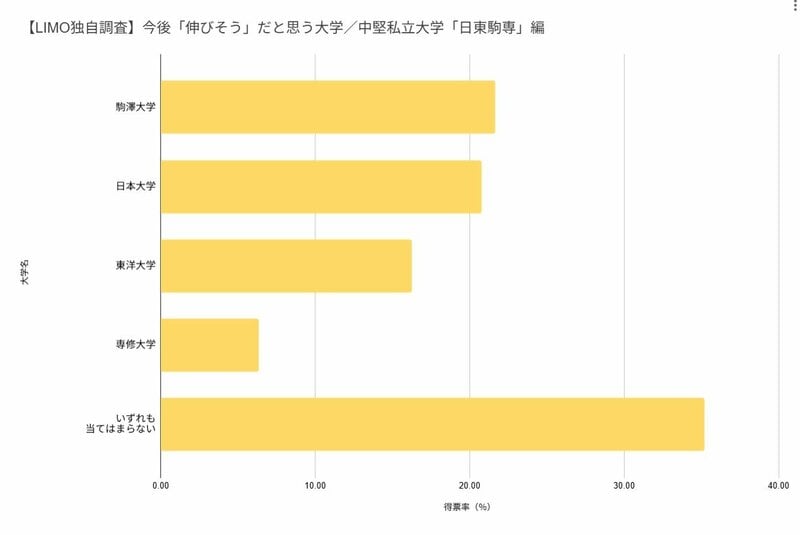 【LIMO独自調査】今後「伸びそう」だと思う大学／中堅私立大学「日東駒専」編（LIMO編集部作成）