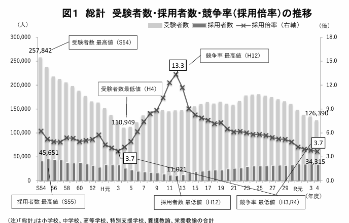 出所：文部科学省「令和4年度（令和3年度実施）公立学校教員採用選考試験の実施状況について」