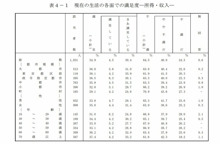 出所：内閣府「国民生活に関する世論調査 （令和6年8月調査）」